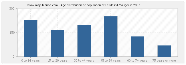 Age distribution of population of Le Mesnil-Mauger in 2007